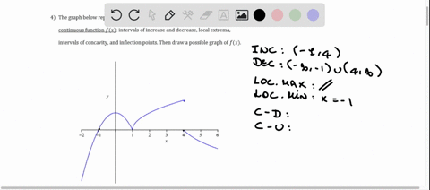 the-graph-below-represents-f-x-deduce-the-following-information-about-the-continuous-function-f-x-intervals-of-increase-and-decrease-local-extrema-intervals-of-concavity-and-inflection-point-61908