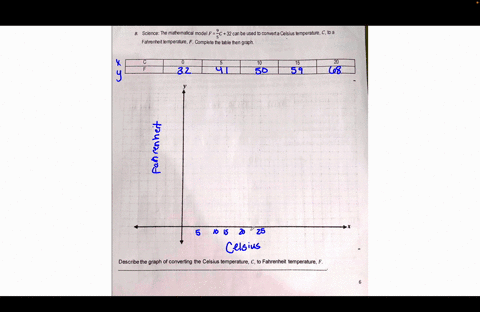 pwede-namalinaw-na-yan-paki-sagot-science-the-mathematical-model-f-2c32-can-be-used-t0-converta-celsius-temperature-to-a-fahrenheit-temperature-complete-the-table-then-graph-10-15-20-describ-65198