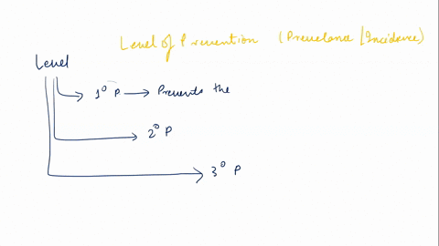 explain-the-relationship-between-the-three-levels-of-prevention-and-the-prevalence-and-or-incidence-of-a-specific-disease-of-your-choice-which-of-the-three-levels-of-prevention-do-you-think-18376