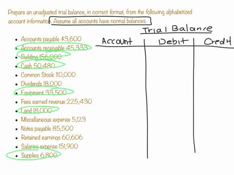 SOLVED: Given the following list of accounts with normal balances, what