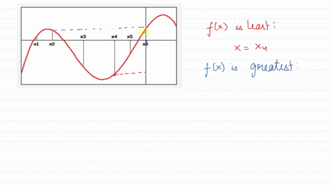 point-the-graph-of-a-function-f-is-shown-below-x3-x4-5-82-at-which-of-the-labeled-x-values-is-fx-least-x-fx-greatest-x-f-x-least-x-f-x-greatest-x-08677