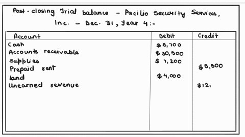 need-post-closing-trial-balance-the-trial-balance-of-pacilio-security-services-inc-as-of-january-1-year-4-had-the-following-normal-balances-cash-accounts-receivable-supplies-prepaid-rent-lan-57437