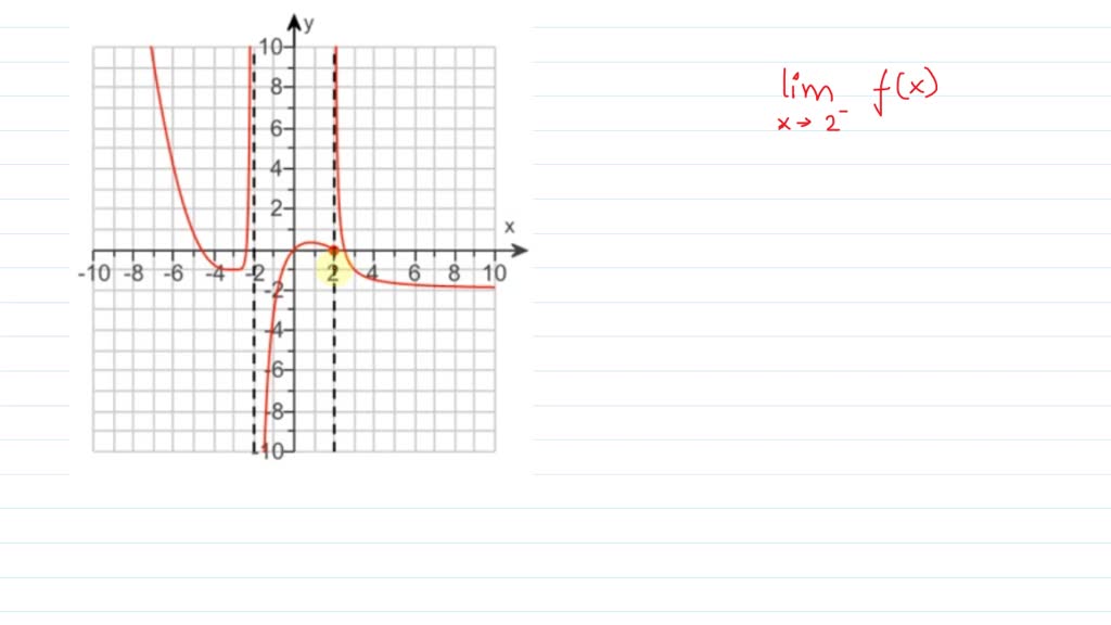 solved-refer-to-the-graph-of-y-f-x-to-the-right-to-describe-the