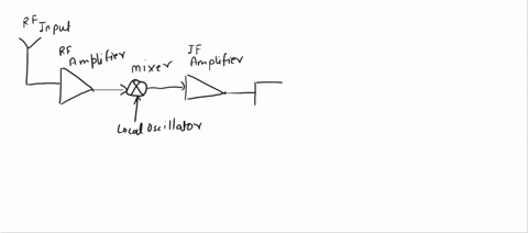 question-9-10-pts-a-superheterodyne-receiver-is-used-to-down-convert-the-frequency-of-an-fm-radio-signal-before-its-demodulated-an-example-of-this-type-of-system-is-shown-below-rf-input-rf-a-64433