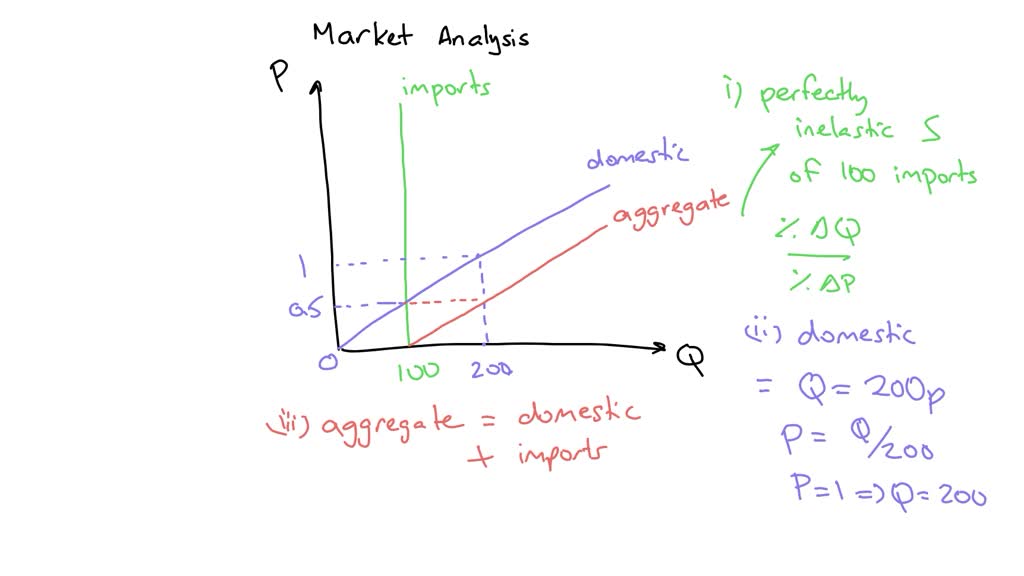 SOLVED Price elasticity of supply in the short run and long run The