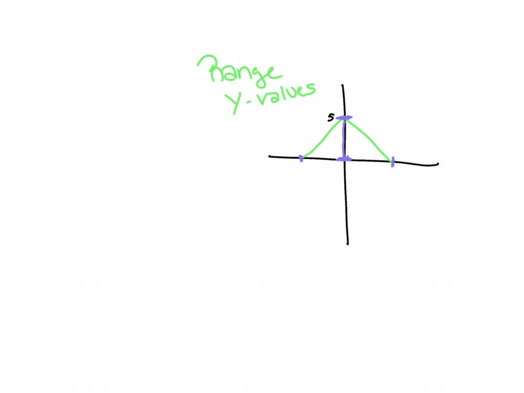 identify the range of the function shown in the graph y 0