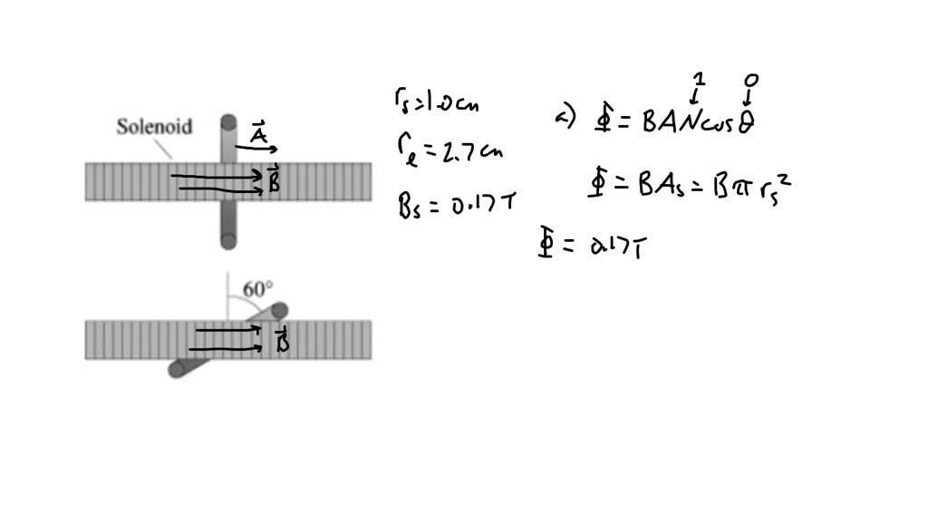 SOLVED The following figure shows a 3.0 cm diameter solenoid passing