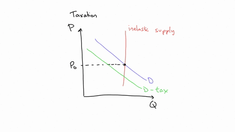 if-supply-is-more-inelastic-than-demand-sellers-bear-most-of-the-tax-burden-question-1select-one-a-true-b-false