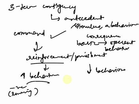 begin-by-describing-the-three-term-contingency-and-explain-why-it-is-described-as-the-basic-unit-of-analysis-for-operant-behavior-in-reviewing-the-contingencies-of-reinforcement-and-punishme-22576