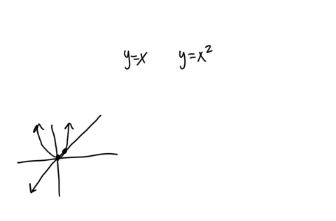 find-the-points-of-intersection-of-the-lines-y-x-and-y-x2