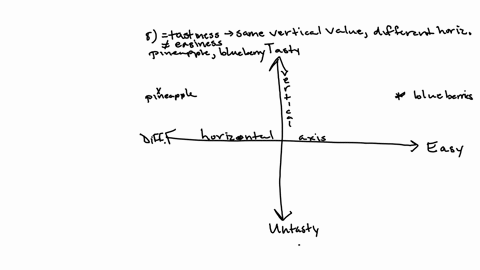 need-a-little-help-on-this-one-thanks-8-give-two-fruits-that-the-author-thinks-have-the-same-tasty-value-but-different-ease-of-eating-values-explain-what-you-are-looking-for-graphically-9-gi-45264