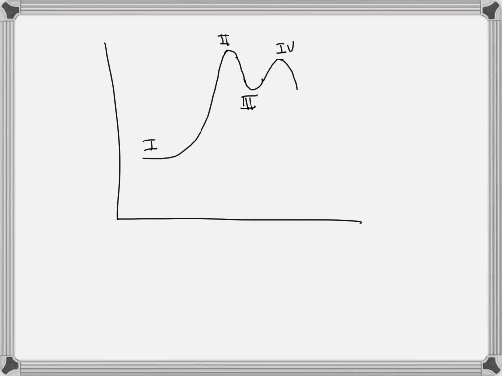 SOLVED 128. The reaction energy diagram for the electrophilic