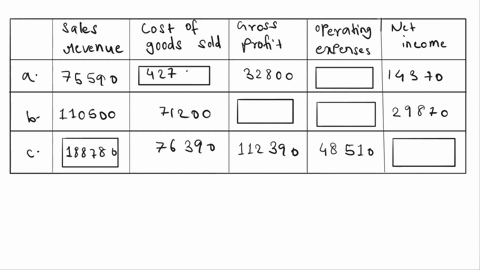 presented-here-are-the-components-in-cullumber-companys-income-statement-determine-the-missing-amounts-sales-revenue-cost-of-goods-sold-gross-profit-operating-expenses-net-income-year-1-7559-75093