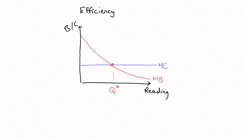 suppose-the-marginal-costs-of-reading-are-constant-and-the-marginal-benefits-of-reading-decline-over-time-initially-the-marginal-benefits-of-reading-are-greater-than-the-marginal-costs-draw-33104