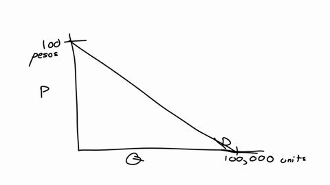activity-2analysis-of-demand-directionsbelow-is-the-demand-schedule-for-hamburgersuse-this-demand-schedule-for-activity-21and-22-quantity-demanded-price-peso-per-unit-units-per-week-0-10-20-29897