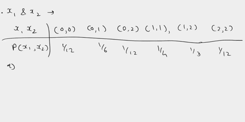 let-xi-and-x2-have-the-joint-pmf-described-by-the-following-table-x1x2-00-01-02-11-12-22-p1x2-112-16-112-14-13-112-a-find-the-marginal-pmfs-pxix1-and-px22-b-compute-ex1-and-ex2-c-find-varx1-16956