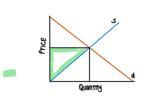 2-working-with-numbers-and-graphs-q2-the-following-graph-shows-a-demand-curve-in-blue-and-a-supply-curve-in-orange-suppose-a-price-ceiling-of-6-per-unit-is-imposed-use-the-green-pointstriang-11215
