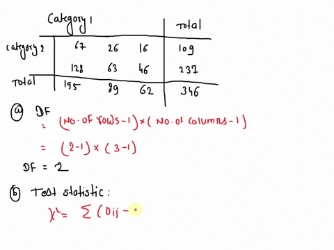 perform-chi-squared-test-of-independence-the-significance-level-alpha-is-5-columns-category-1-rows-categoty-2-contingency-table-67-26-16-128-63-46-a-df-b-ch-square-round-to-three-decimal-pla-29136