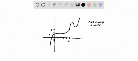 a-graph-of-a-function-f-is-given-below-find-the-net-change-and-the-average-rate-of-change-of-f-between-x-0-and-x-5-58395