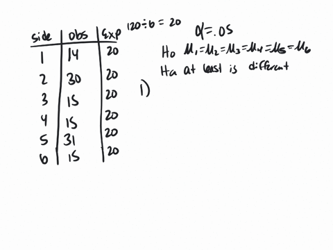 a-six-sided-die-is-rolled-120-times-fill-in-the-expected-frequency-column-then-conduct-a-hypothesis-test-at-the-5-level-to-determine-if-the-die-is-fair-the-data-below-are-the-result-of-the-1-31822
