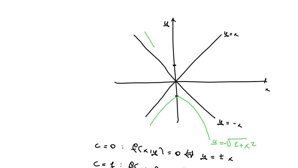SOLVED: Draw a contour map of the function showing several level curves ...