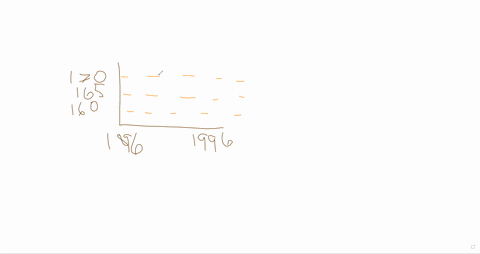 over-time-adult-height-of-american-born-men-of-european-origin-group-of-answer-choices-a-continuously-increased-as-diet-improved-reaching-modern-levels-by-about-1900-b-slowly-increased-until-67435
