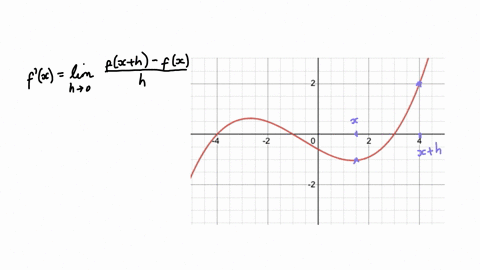 7-state-the-definition-of-the-derivative-of-a-function-fx-as-a-limit-include-a-graph-that-illustrates-the-geometric-interpretation-of-this-limit