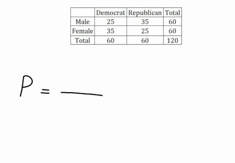 the-data-show-how-many-male-and-female-adults-in-a-sample-of-120-adults-are-affiliated-with-the-democratic-party-and-the-republican-party-what-is-the-probability-that-we-randomly-pick-a-pers-82815