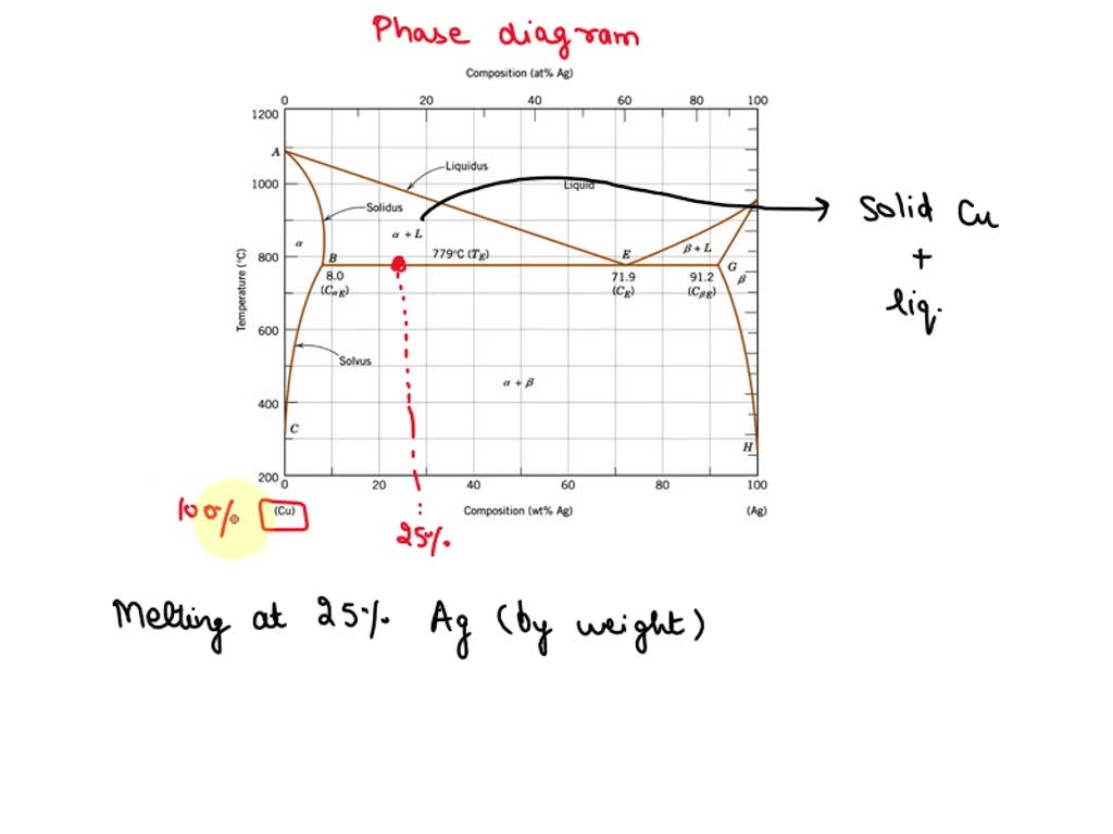 SOLVED: Using the Cu-Ag Phase diagram shown below, answer the following ...