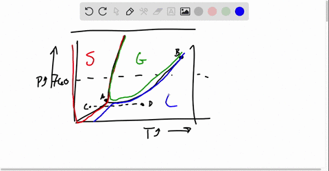 based-on-the-phase-diagram-of-pure-substance-given-below-which-statement-is-true-760-ton-d-temperature-select-one-the-solid-phase-has-lower-density-than-the-liquid-phase-b-the-triple-point-i-80054