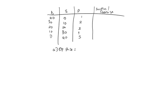 below-is-a-hypothetical-table-of-demand-and-supply-begintabularcccc-hline-demand-supply-price-surplusshortage-hline-40-0-1-hline-30-10-2-hline-20-20-3-hline-10-30-4-hline-0-40-5-hline-endtabular-a-wha