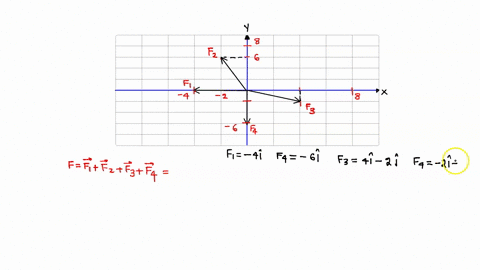 the-forces-r-fzf3_f-acting-on-an-object-are-in-equilibrium-if-the-resultant-force-is-the-zero-vector-f-f2-f3-the-forces-shown-in-the-graph-on-the-right-are-acting-on-an-object-find-the-resul-23342