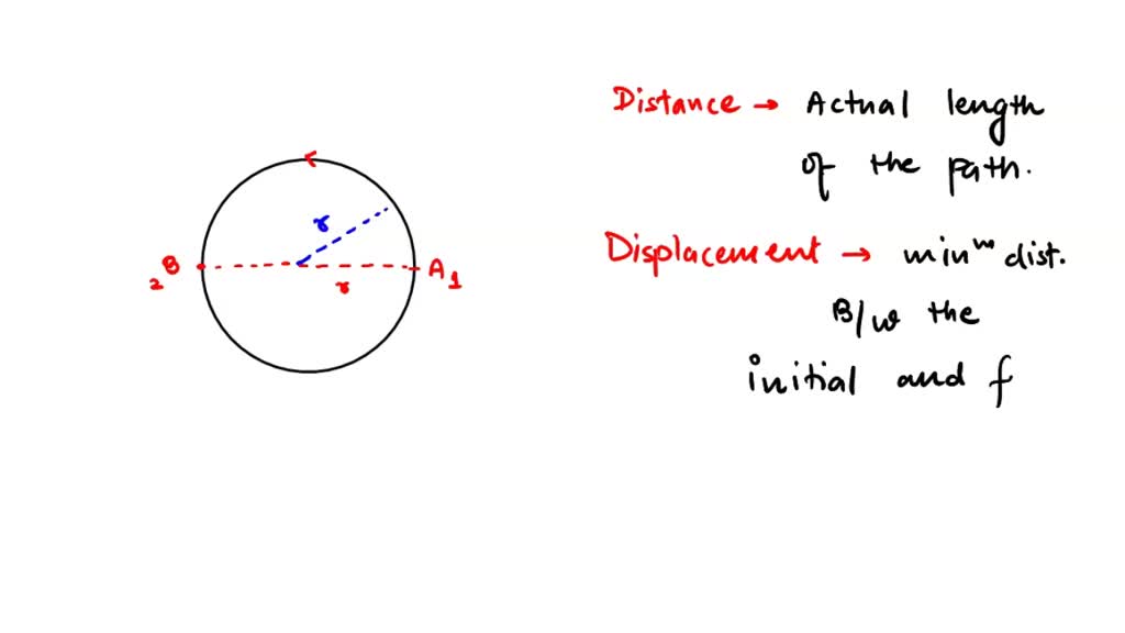 SOLVED: A Particle Is Moving In A Circular Path Of Radius R. The ...