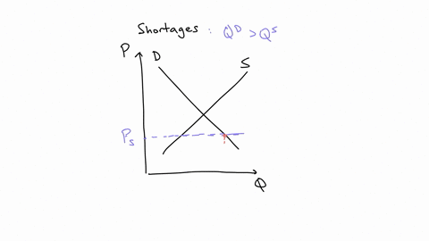 what-happens-when-there-is-a-shortage-in-a-market-a-the-price-must-be-above-equilibrium-b-the-market-is-operating-above-the-equilibrium-level-c-there-is-upward-pressure-on-price-d-there-is-downward-pr