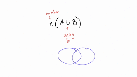 Refer to the Venn diagram below. How many elements are in...