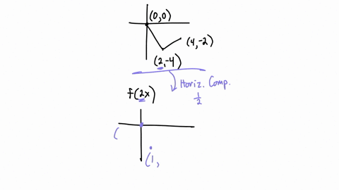 transform-each-graph-as-specified-below-a-the-graph-of-yfx-is-showndraw-the-graph-of-yf2x-b-the-graph-of-y-gx-is-showndraw-the-graph-of-y-2gx-x-5-x-5-78157