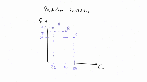 macroeconomics-you-have-exams-in-economics-and-chemistry-coming-up-and-five-hours-available-for-studying-the-following-table-shows-the-trade-offs-you-face-in-allocating-the-time-you-will-spe-69419