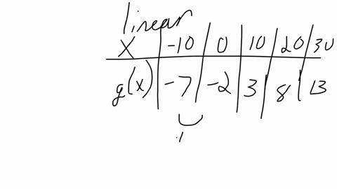 decide-which-of-the-two-given-functions-is-linear-and-find-its-equation-begintabularcccccc-hline-x-10-0-10-20-30-hline-fx-15-0-15-35-45-hline-gx-7-2-3-8-13-hline-endtabular-gx-quad-checkmark-checkmark