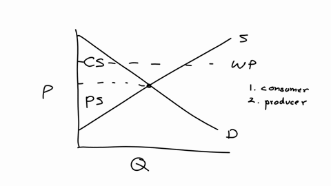 1-area-a-b-describes-blank-1-surplus-in-the-market-before-trade-2-area-mathbfc-describes-blank-mathbf2-surplus-in-the-market-before-trade-3-area-mathbfbmathbfcmathbfd-describes-blank-mathbf3-surplus-i