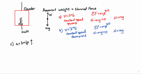 forces-acting-on-an-object-in-elevator-60kg-man-stands-in-an-elevator-on-bathroom-scale-the-elevator-is-moving-upwarddownward-with-various-types-of-motion_-write-newton-iaw-for-each-case-and-54984