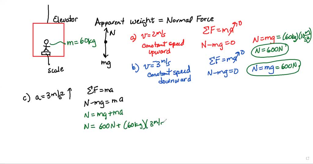 SOLVED FORCES ACTING ON AN OBJECT IN AN ELEVATOR A 60kg man stands in