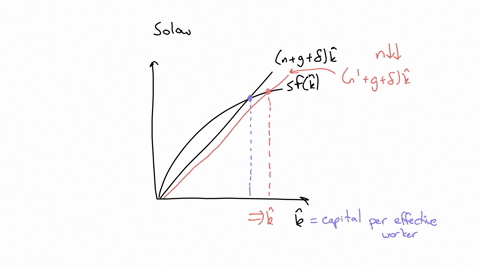 consider-a-solow-economy-that-is-on-its-balanced-growth-path-describe-the-effect-of-the-fall-in-populationgrowth-on-the-path-of-output-that-is-total-output-net-output-per-worker