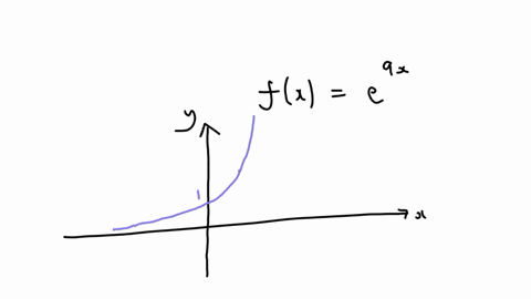 graph-the-function-then-identify-the-domain-range-and-y-intercept-and-state-whether-the-function-is-increasing-or-decreasing-fxe9x