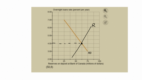 the-graph-shows-the-demand-curve-for-reserves-in-the-market-for-bank-reserves-the-overnight-loans-rate-target-is-4-percent-overnight-loans-rate-percent-per-year-800-q-draw-the-supply-curve-o-89044