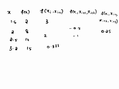 given-the-data-beginarraylcccccc-x-16-2-25-32-4-45-hline-fx-2-8-14-15-8-2-endarray-a-calculate-f28-using-newtons-interpolating-polynomials-of-order-1-through-3-choose-the-sequence-of-the-points-for-yo