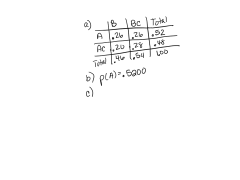 consider-the-following-contingency-table-b-bc-a-26-26-ac-20-28-a-convert-the-contingency-table-into-a-joint-probability-table-round-intermediate-calculations-to-at-least-4-decimal-places-and-33903