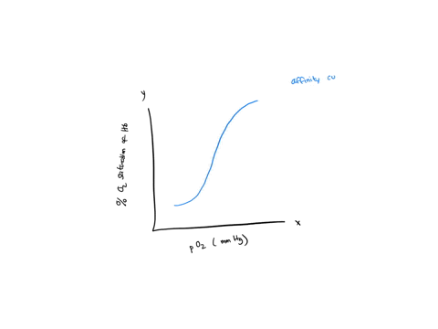 the-figure-below-helps-demonstrate-the-manner-in-which-hemoglobin-delivers-oxygen-throughout-the-body-of-a-vertebrate-answer-the-following-questions-as-they-relate-to-this-figure-and-to-hemo-00812