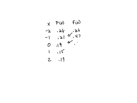 the-probability-distribution-of-a-discrete-random-variable-x-is-given-below-value-x-of-x-pxx-2-026-1-021-0-019-1-015-2-019-let-fx-be-the-cumulative-distribution-function-of-x-compute-the-following-a-f
