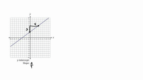 find-the-slope-and-the-y-intercept-of-the-line