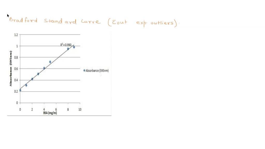 SOLVED QUESTION 4 You obtained the following raw data when setting up